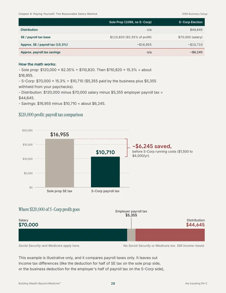 Book page: payroll tax comparison chart for $120,000 of profit.